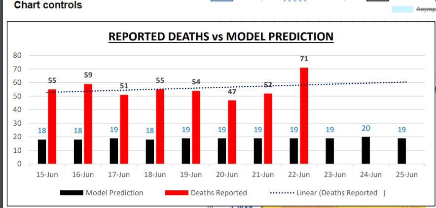 Increase in Sri Lanka’s COVID19 deaths. Among the dead majority are males. Majority of deaths people in the over 60 years of age