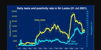 Sri Lanka Test Positivity Rate is increasing