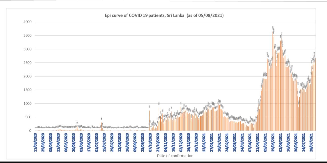 COVID active patients count exceed 30,000 as daily caseload increasing