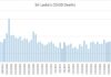 Sri Lanka reported highest single day confirmed COVID deaths