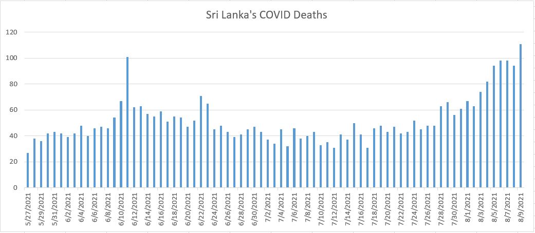 COVID Death Toll rises to 5222 as 111 more deaths confirmed Aug 8