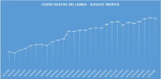 Sri Lanka’s COVID deaths caseload and active cases increasing