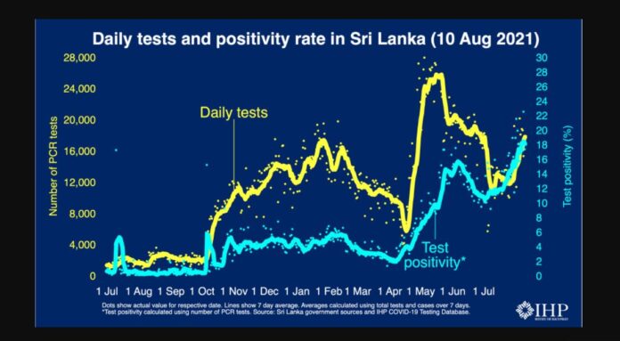 Test positivity Rate Sri Lanka Increasing