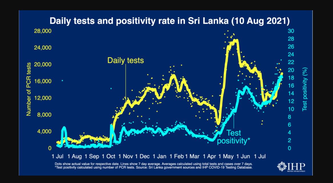 Sri Lanka’s Test Positivity Rate increasing further