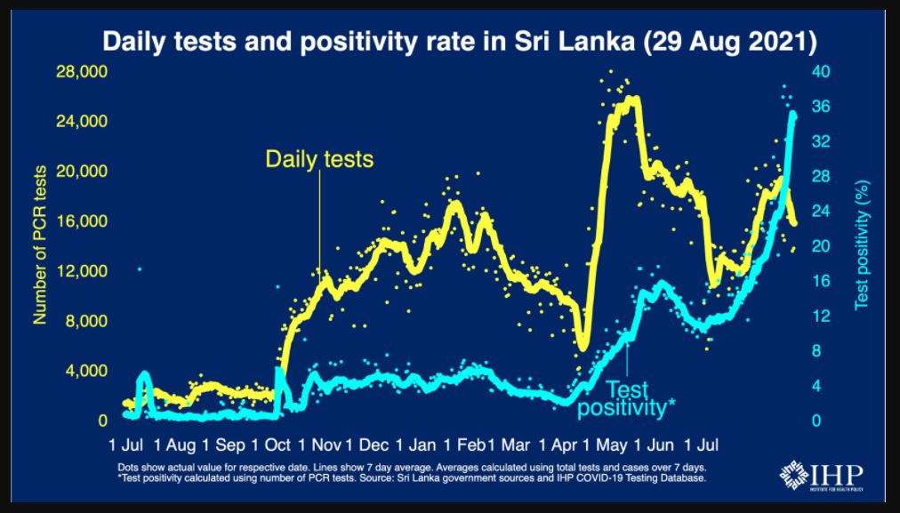 Sri Lanka’s Test Positivity Rate increased to 34%
