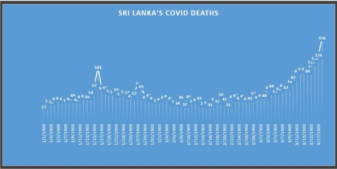 Sri Lanka COVID Deaths Chart LankaXpress