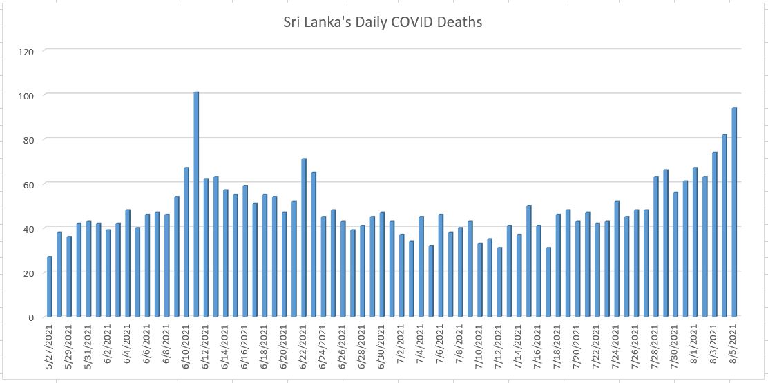 Sri Lanka confirms 94 more Covid deaths on August 4 as toll rises to 4821