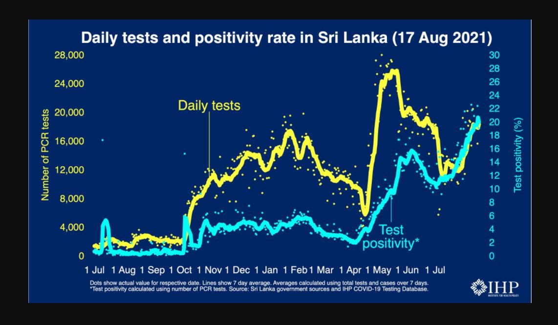 Sri Lanka’s Test Positivity Rate increased close to 20%