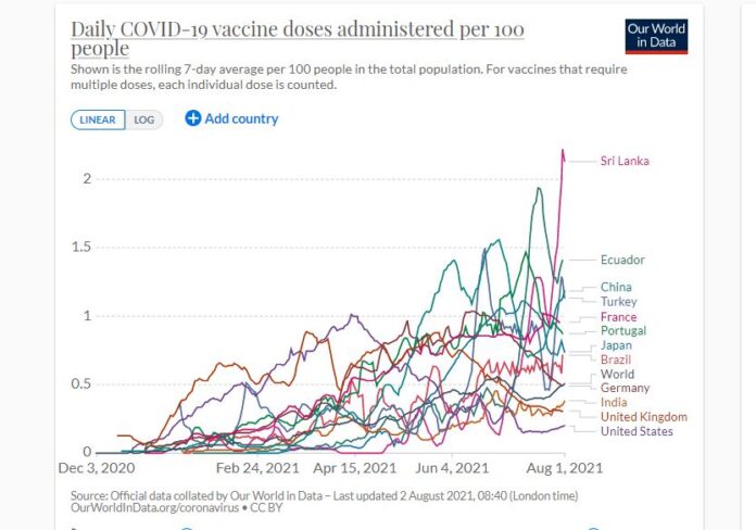 Sri Lanka highest rate of daily COVID19 vaccination as per Our World in Data