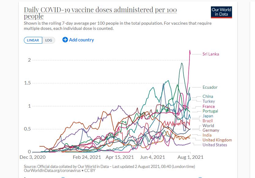 Sri Lanka listed as the highest rate of daily COVID vaccination According to Our World in Data Website