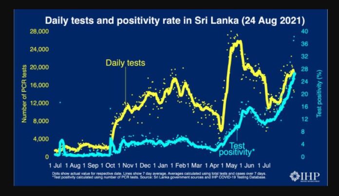 Sri Lanka’s Test Positivity Rate increased to 26%