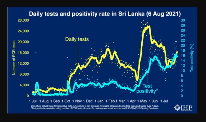 Sri Lanka’s Test Positivity Rate increasing again