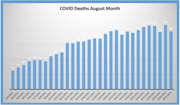 Sri Lanka's COVID death rate hit record in August month as over 4700 deaths confirmed