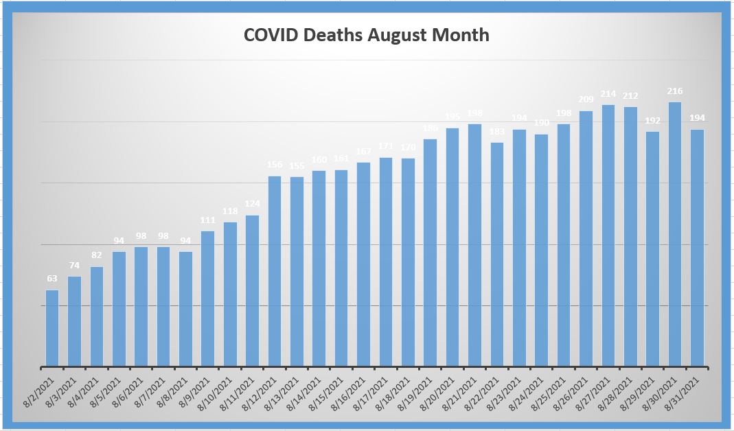 Sri Lanka’s COVID death toll passes 9000 and over 4700 deaths confirmed during August month