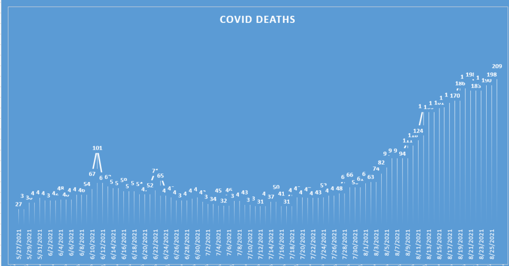 COVID death toll in Sri Lanka passes 8000 as 209 more Deaths confirmed for August 25 (LankaXpress.com)