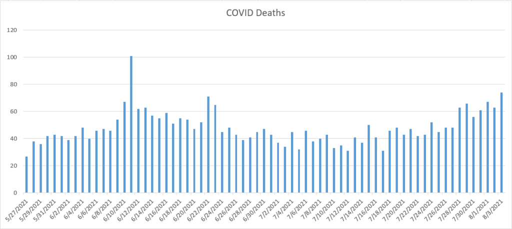 Sri Lanka's COVID19 Deaths Are Increasing -  About 450 coronavirus related deaths last 7 days - LankaXpress.com 