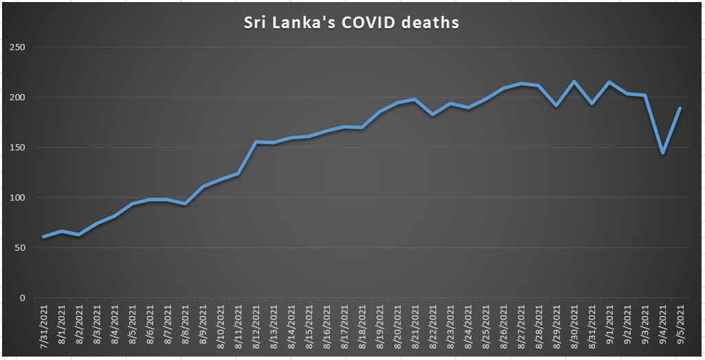 Sri Lanka’s COVID death toll passes 10000