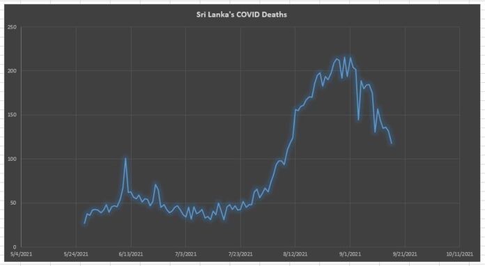 Sri Lanka COVID Deaths chart LankaXpress