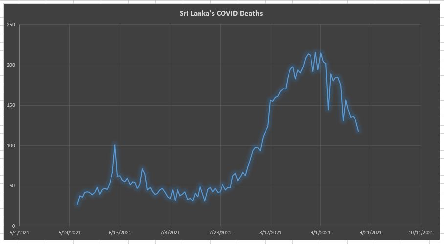 Sri Lanka records the lowest single-day coronavirus deaths after 35 days