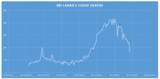 Sri Lanka Daily COVID Deaths chart via LankaXpress