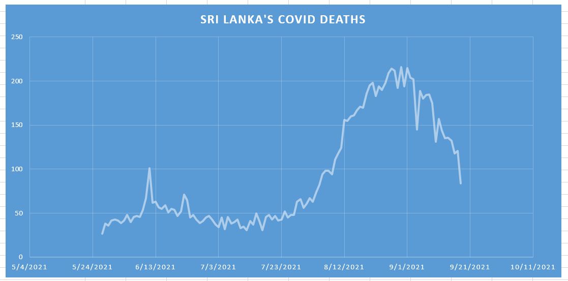 Sri Lanka’s COVID death toll passes 12000, lowest single-day coronavirus deaths after 43 days