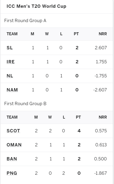  ICC T20 World Cup Point Table Sri Lanka 2 points 