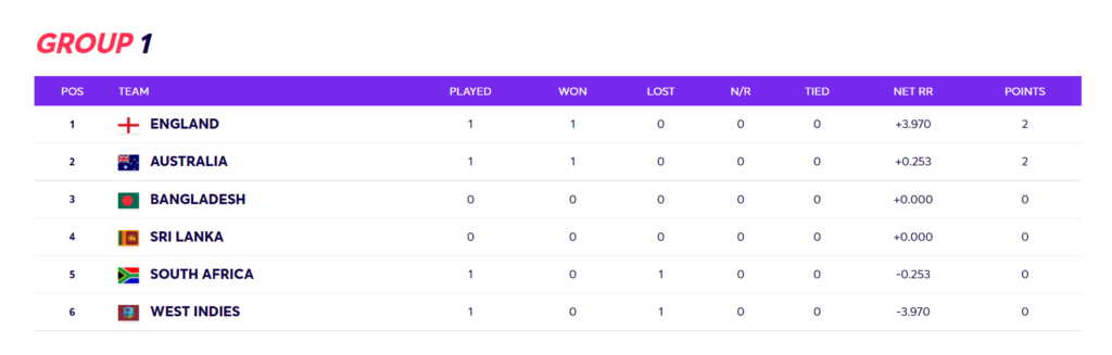 Point Table - Super 12 Stage at T20 World Cup Group 1 Sri Lanka, Bangladesh, Australia, West Indies, South Africa and England 