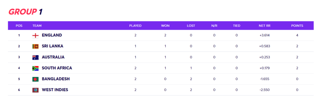 Point Table – Super 12 Stage at T20 World Cup Group 1