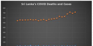 COVID CASES CHART SRI LANKA