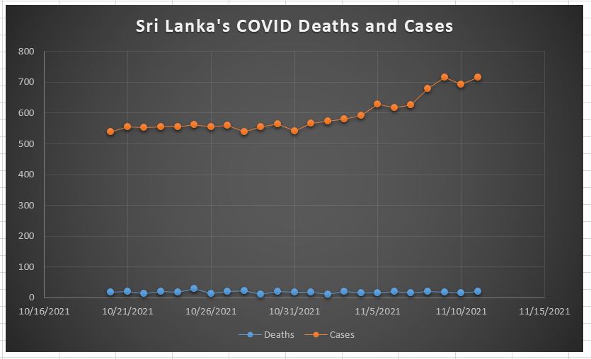 Sri Lanka again records over 700 COVID cases on November 11