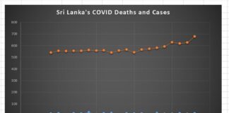 Health Experts request citizens to act responsibly as there is a slight increase in COVID cases again in Sri Lanka