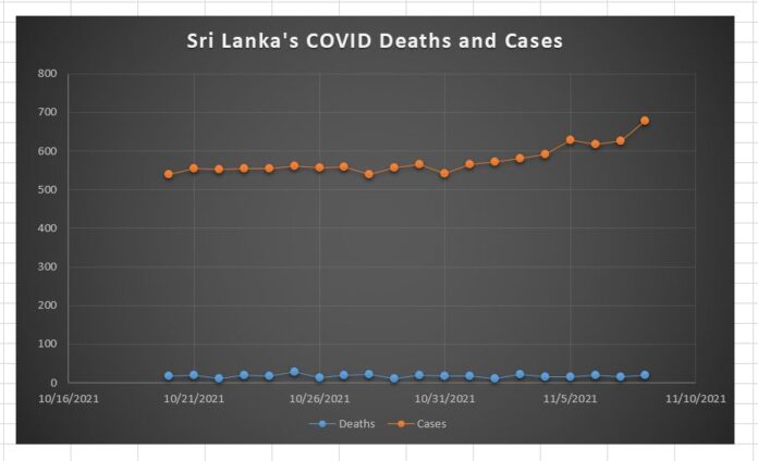 Health Experts request citizens to act responsibly as there is a slight increase in COVID cases again in Sri Lanka