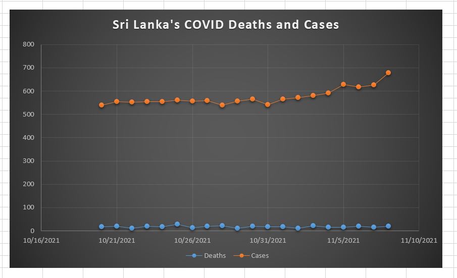 Sri Lanka records 679 coronavirus cases on November 8