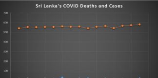 Sri Lanka's COVID Cases increasing again