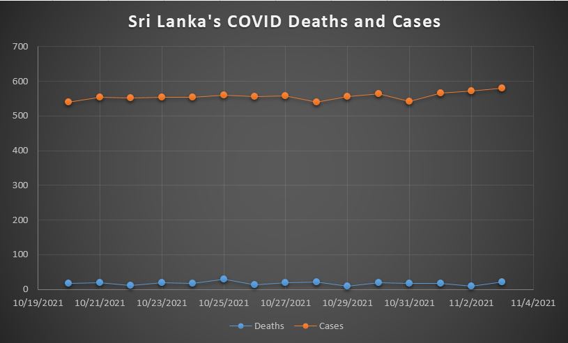Slight increase in COVID cases in Sri Lanka again. SL records 592 coronavirus cases on Nov 4