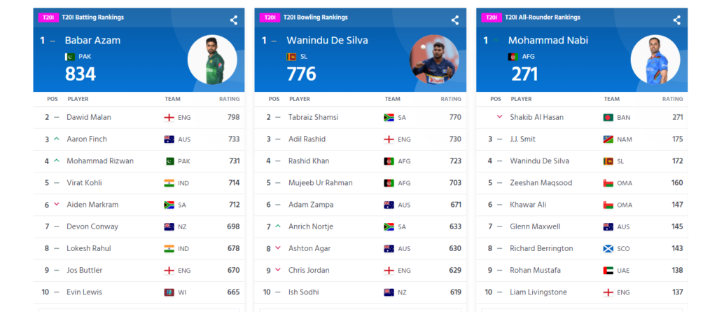 Sri Lanka Cricket - Wanindu Hasaranga ranked 1st place at the latest ICC T20I Player Rankings for bowling 