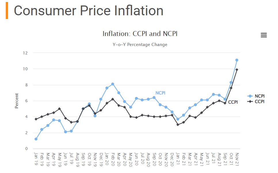 The National Consumer Price Index, (NCPI) which measures inflation increased by 11.1 per cent (year-on-year) in November 2021.