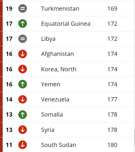 Highly Corrupt Countries - Corruption Levels  - CORRUPTION PERCEPTIONS INDEX