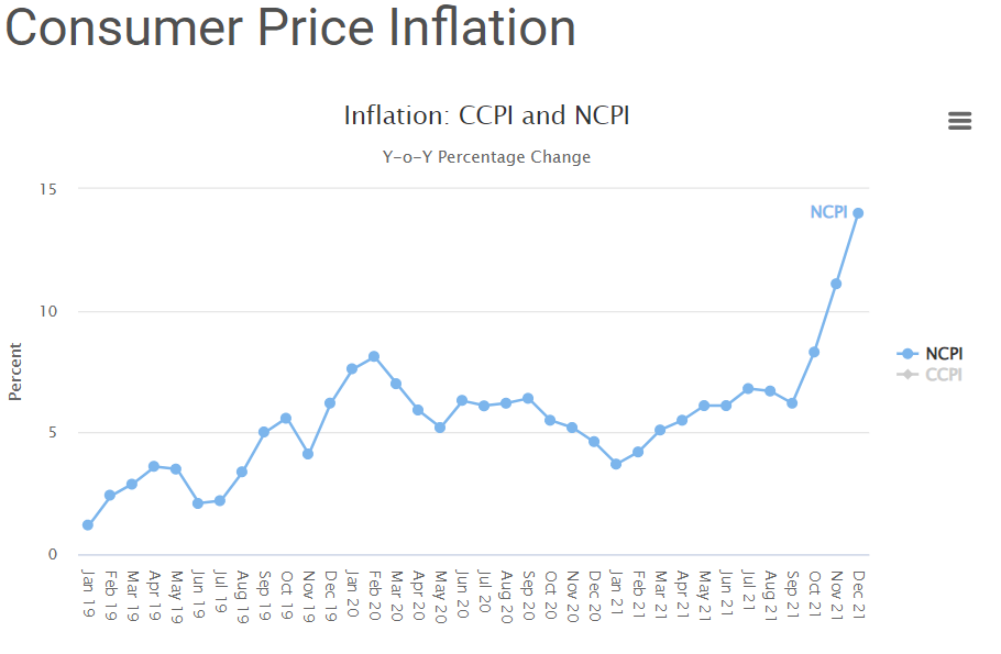 Sri Lanka's Inflation Increasing National Consumer Price Index NCPI