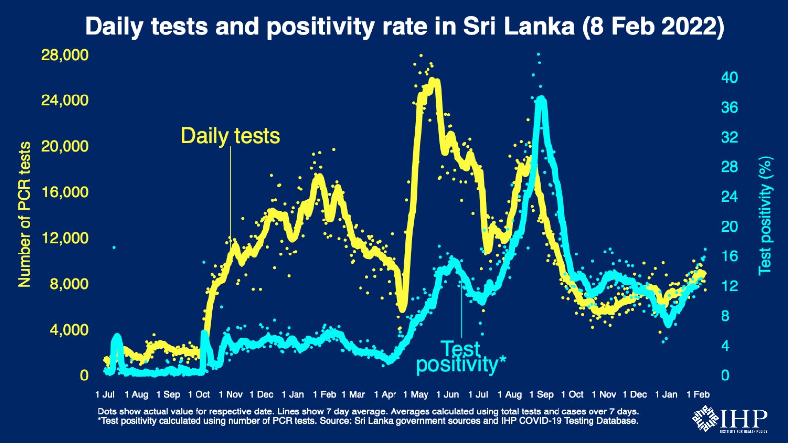 Sri Lanka’s Test Positivity Rate increasing