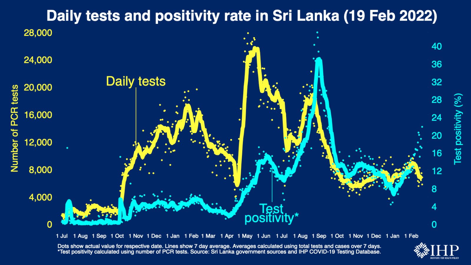 Sri Lanka’s PCR test positivity rate increasing