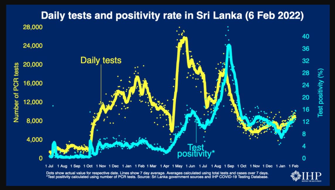 Sri Lanka’s Test Positivity Rate increased to 13