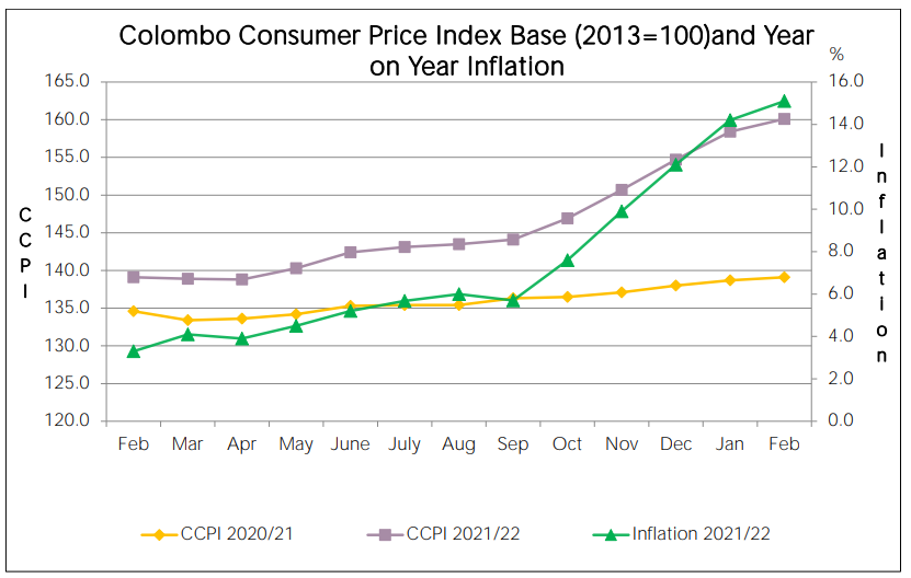 The Colombo Consumer Price Index, (CCPI) which measures inflation increased by 15.1 per cent (year-on-year) in February 2022. (LankaXpress.com)
