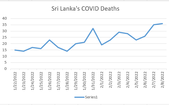 36 more COVID deaths reports
