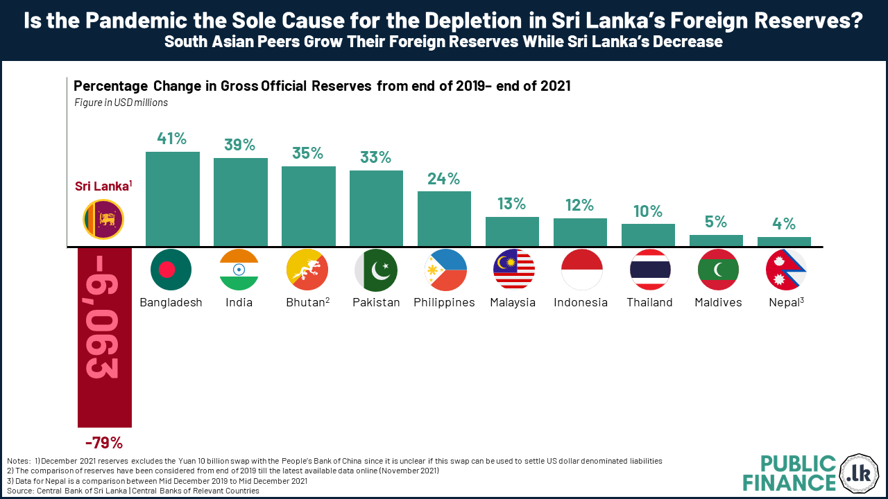 Is COVID19 Pandemic the Sole Cause for the Depletion in Sri Lanka’s Foreign Reserves?