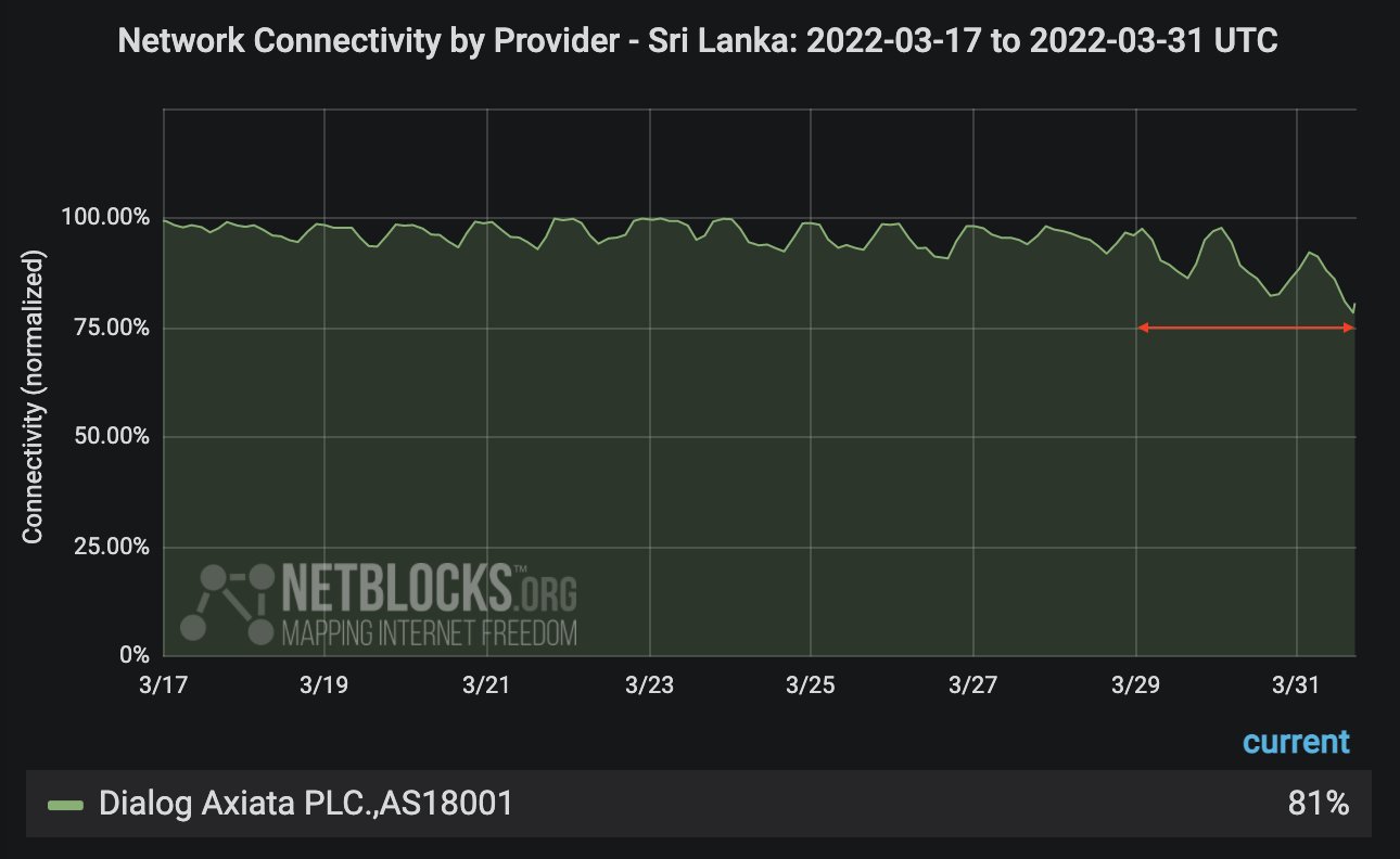 Sri Lanka experiencing a moderate decline in internet connectivity – NetBlocks