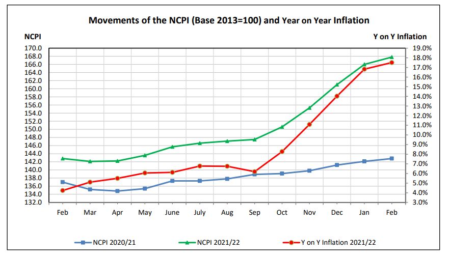 Sri Lanka’s Inflation increased to 17.5%