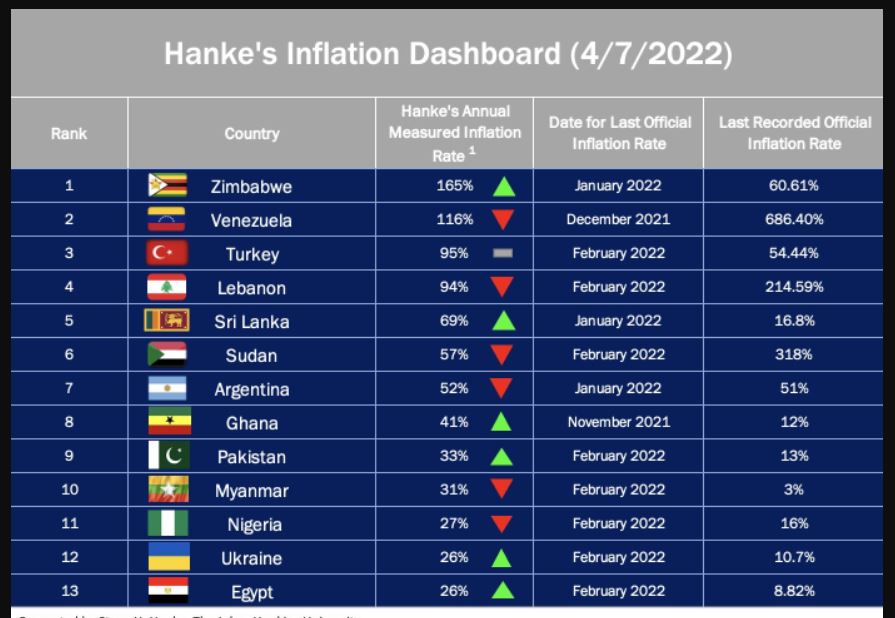 Inflation in April is 69% – Sri Lanka’s inflation is the 5th highest in the world