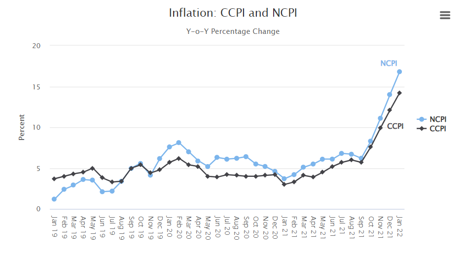 Inflation in April is 69% - Sri Lanka’s inflation is the 5th highest in the world