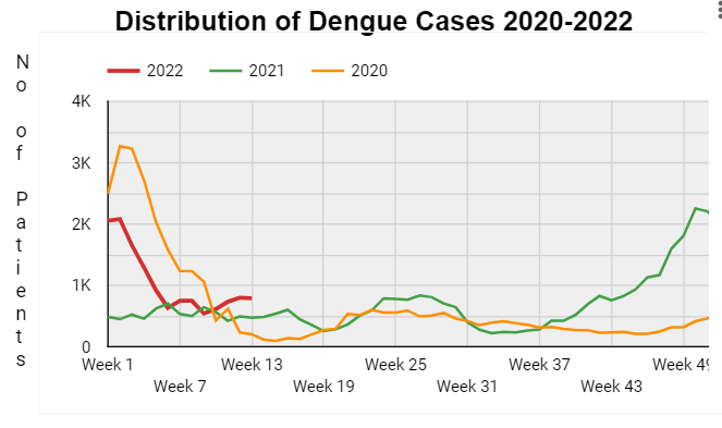 Over 14000 dengue cases report in Sri Lanka